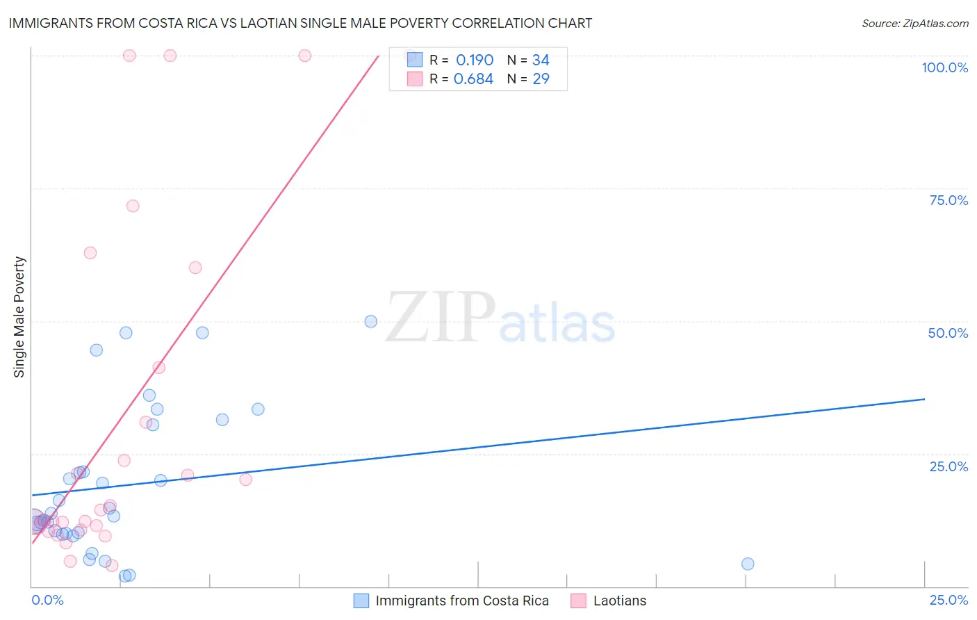 Immigrants from Costa Rica vs Laotian Single Male Poverty