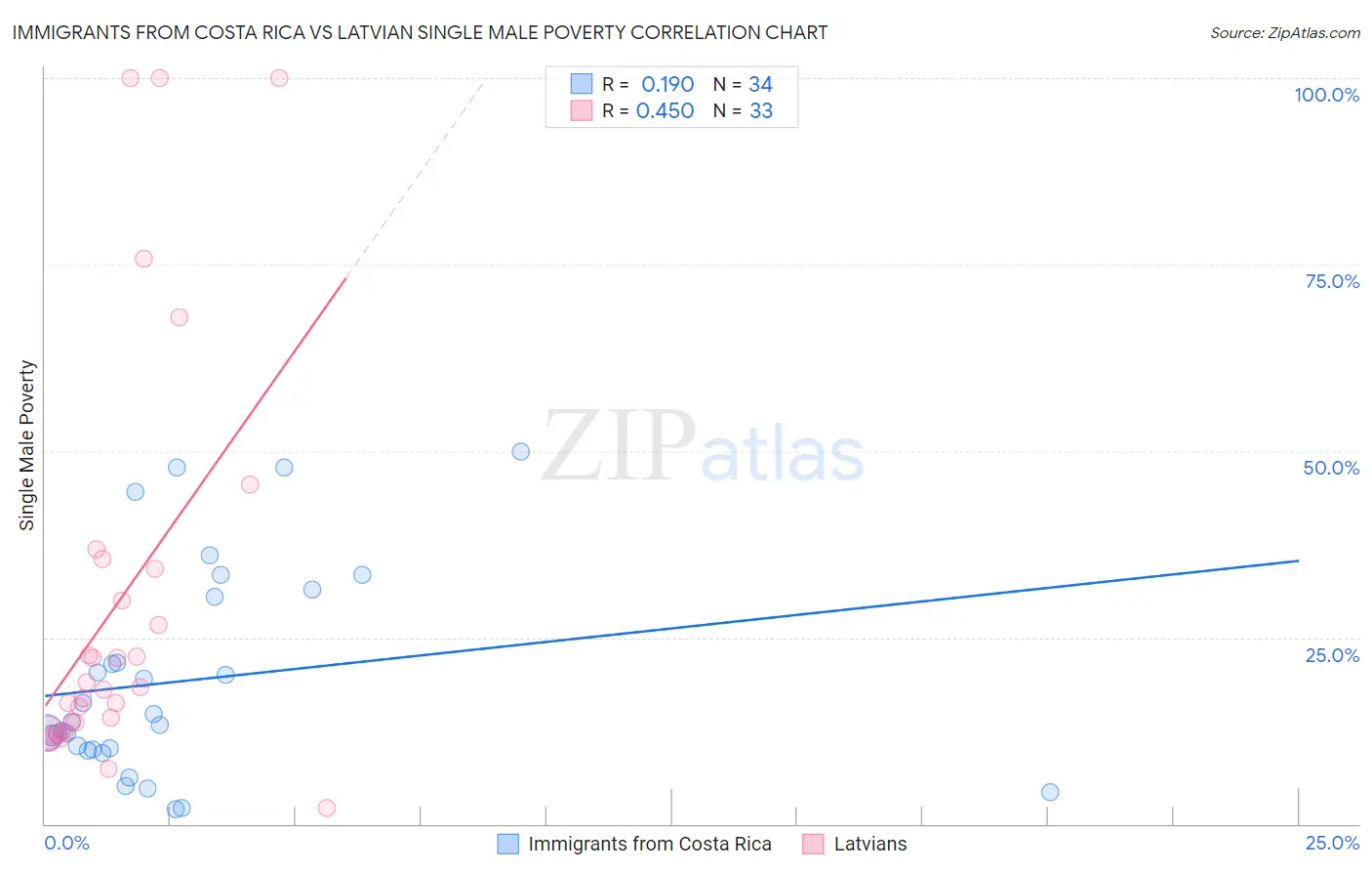 Immigrants from Costa Rica vs Latvian Single Male Poverty