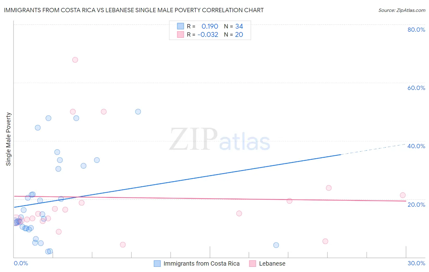Immigrants from Costa Rica vs Lebanese Single Male Poverty