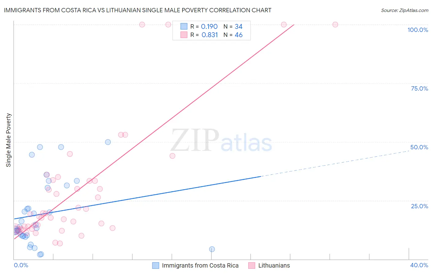 Immigrants from Costa Rica vs Lithuanian Single Male Poverty