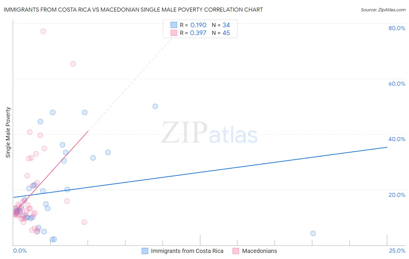 Immigrants from Costa Rica vs Macedonian Single Male Poverty