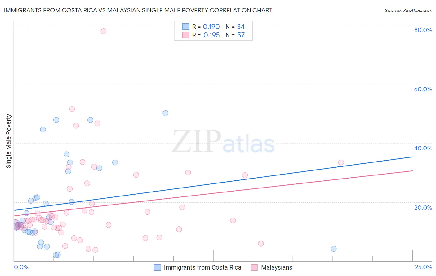Immigrants from Costa Rica vs Malaysian Single Male Poverty