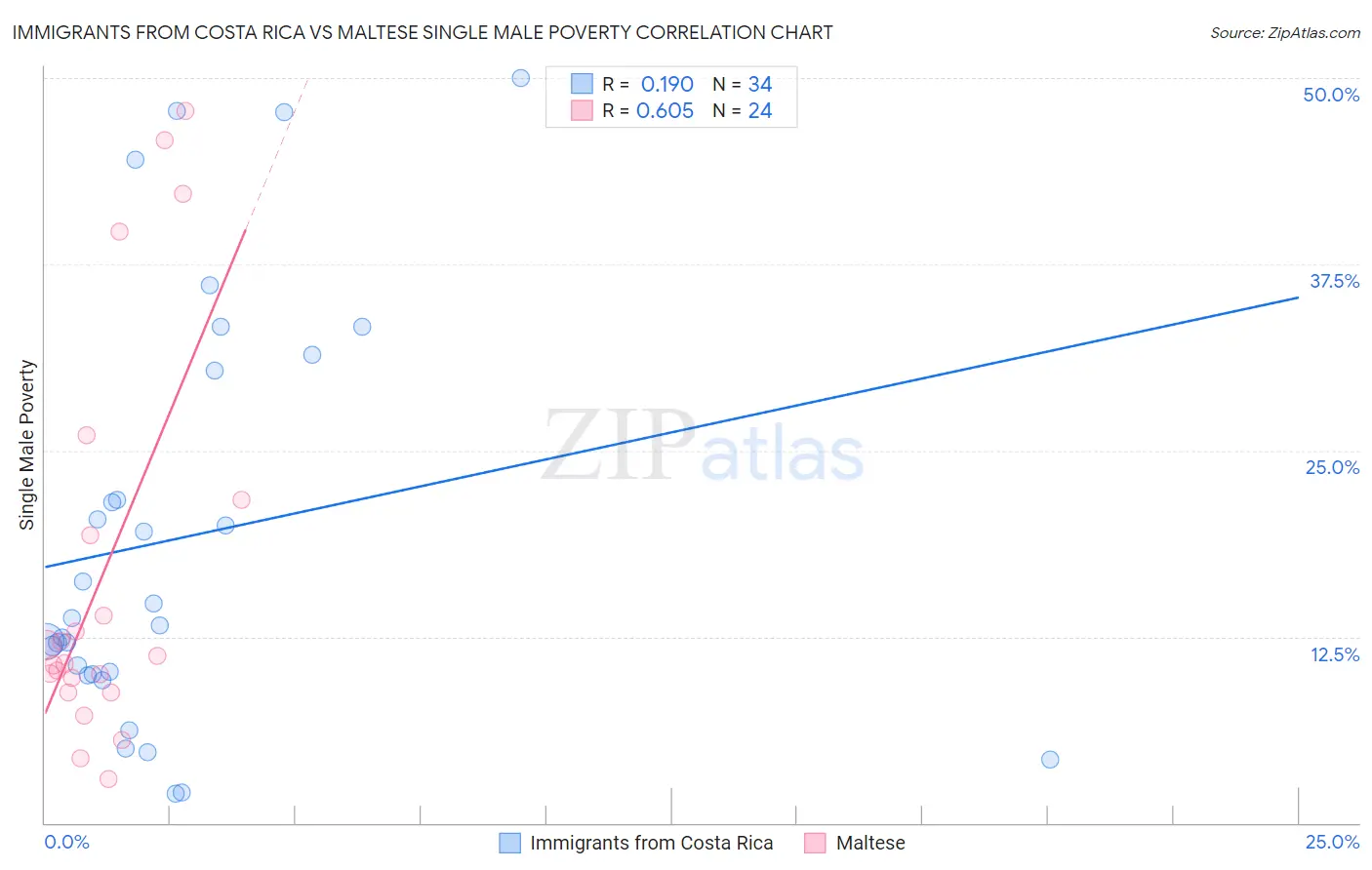 Immigrants from Costa Rica vs Maltese Single Male Poverty