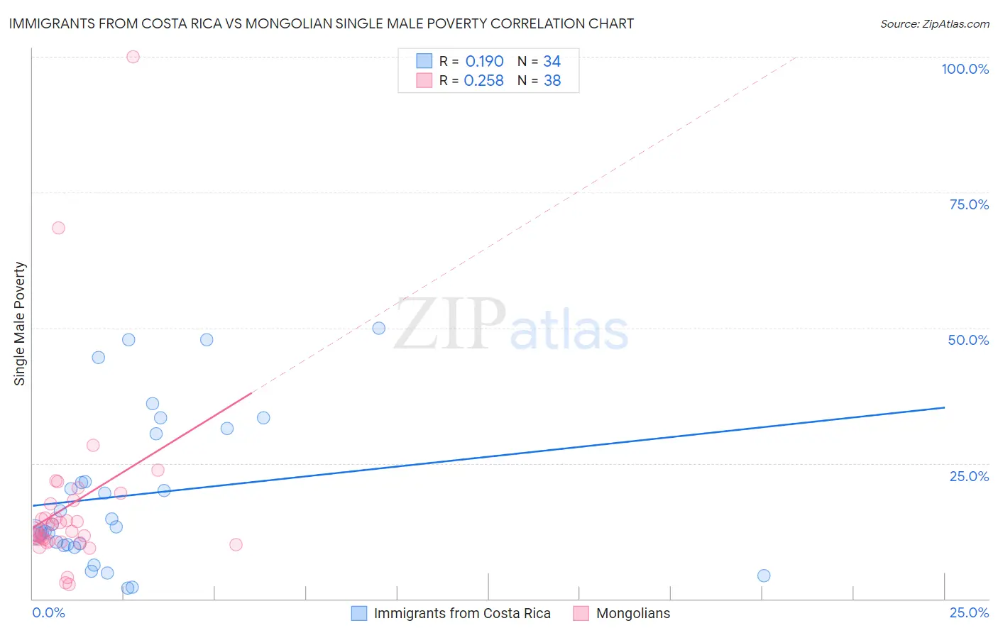 Immigrants from Costa Rica vs Mongolian Single Male Poverty