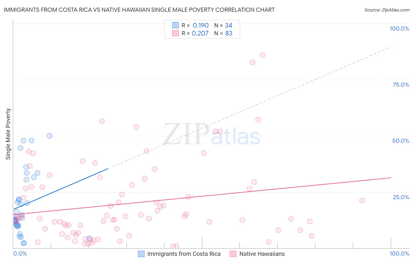 Immigrants from Costa Rica vs Native Hawaiian Single Male Poverty