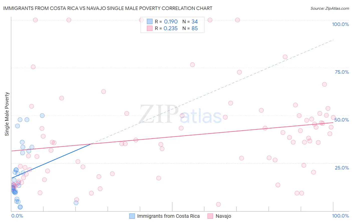 Immigrants from Costa Rica vs Navajo Single Male Poverty