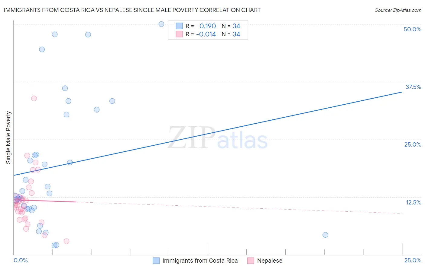 Immigrants from Costa Rica vs Nepalese Single Male Poverty