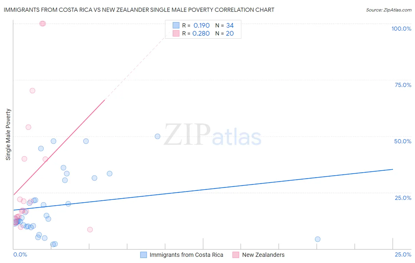 Immigrants from Costa Rica vs New Zealander Single Male Poverty