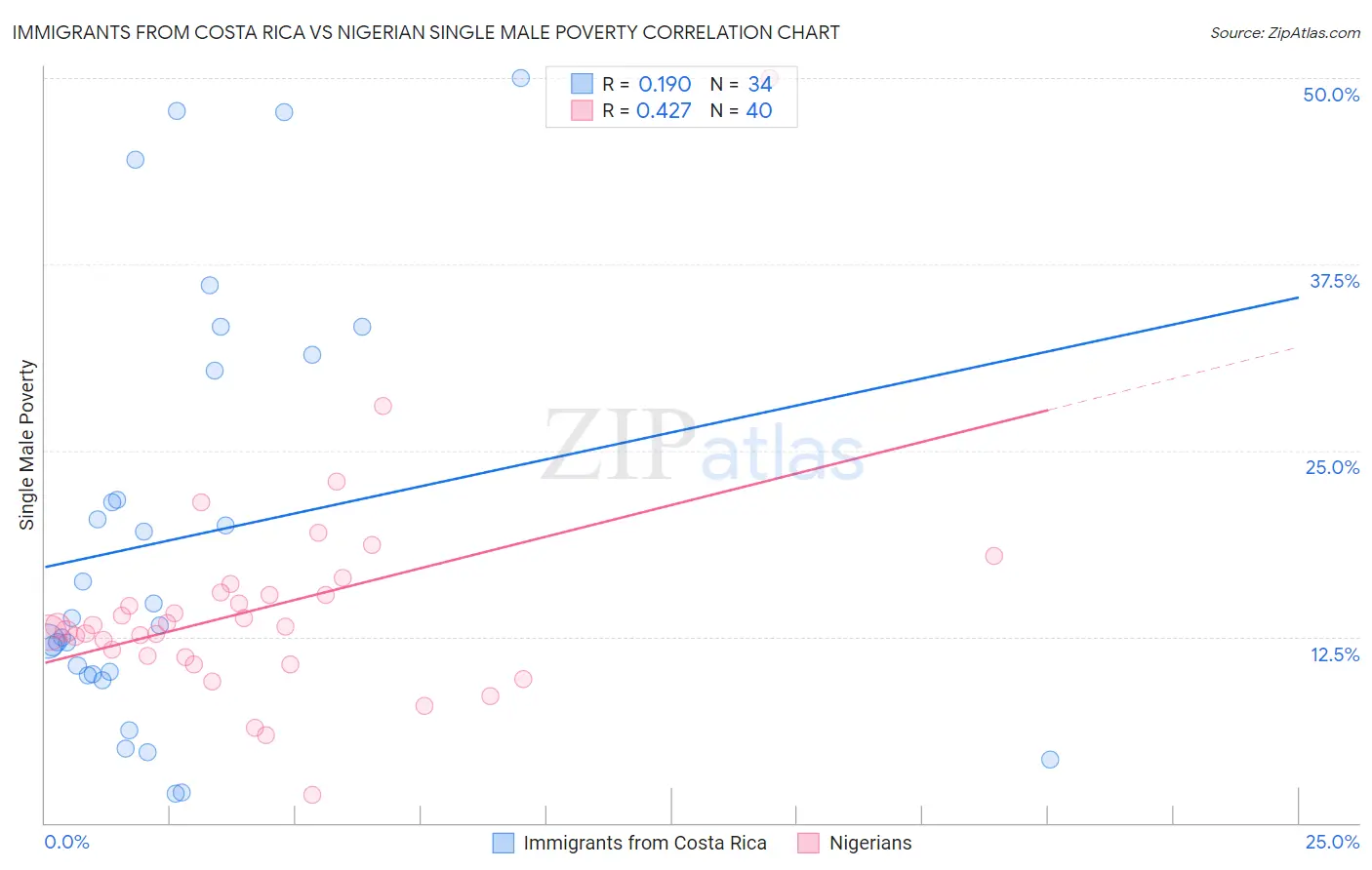 Immigrants from Costa Rica vs Nigerian Single Male Poverty