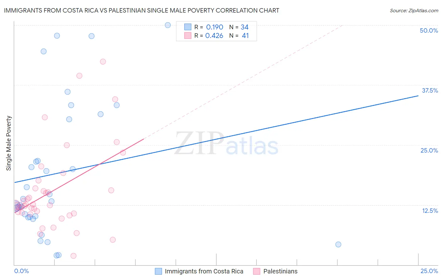 Immigrants from Costa Rica vs Palestinian Single Male Poverty