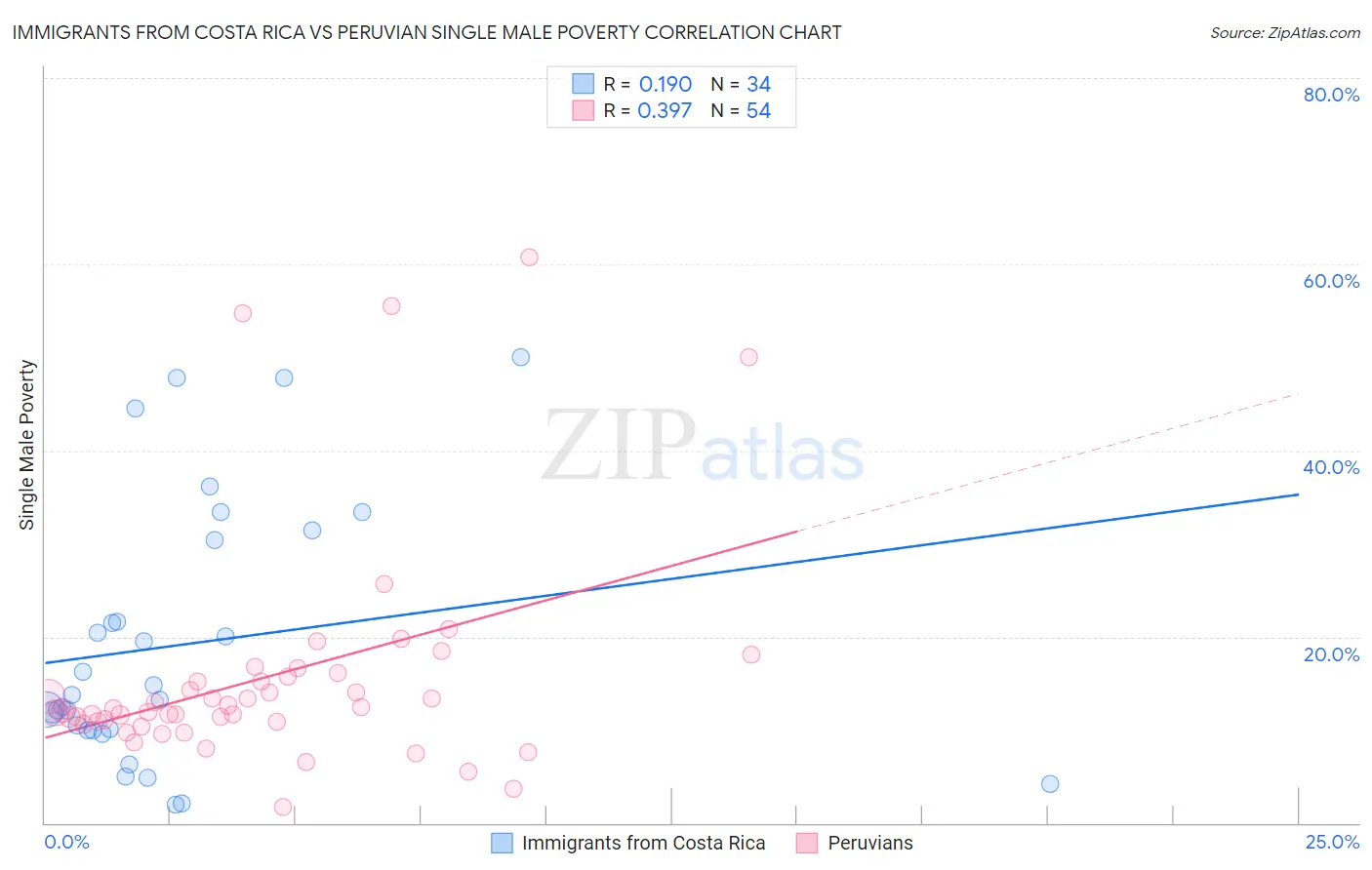 Immigrants from Costa Rica vs Peruvian Single Male Poverty