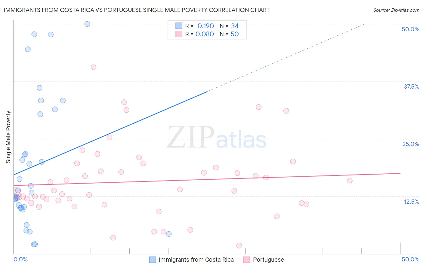 Immigrants from Costa Rica vs Portuguese Single Male Poverty