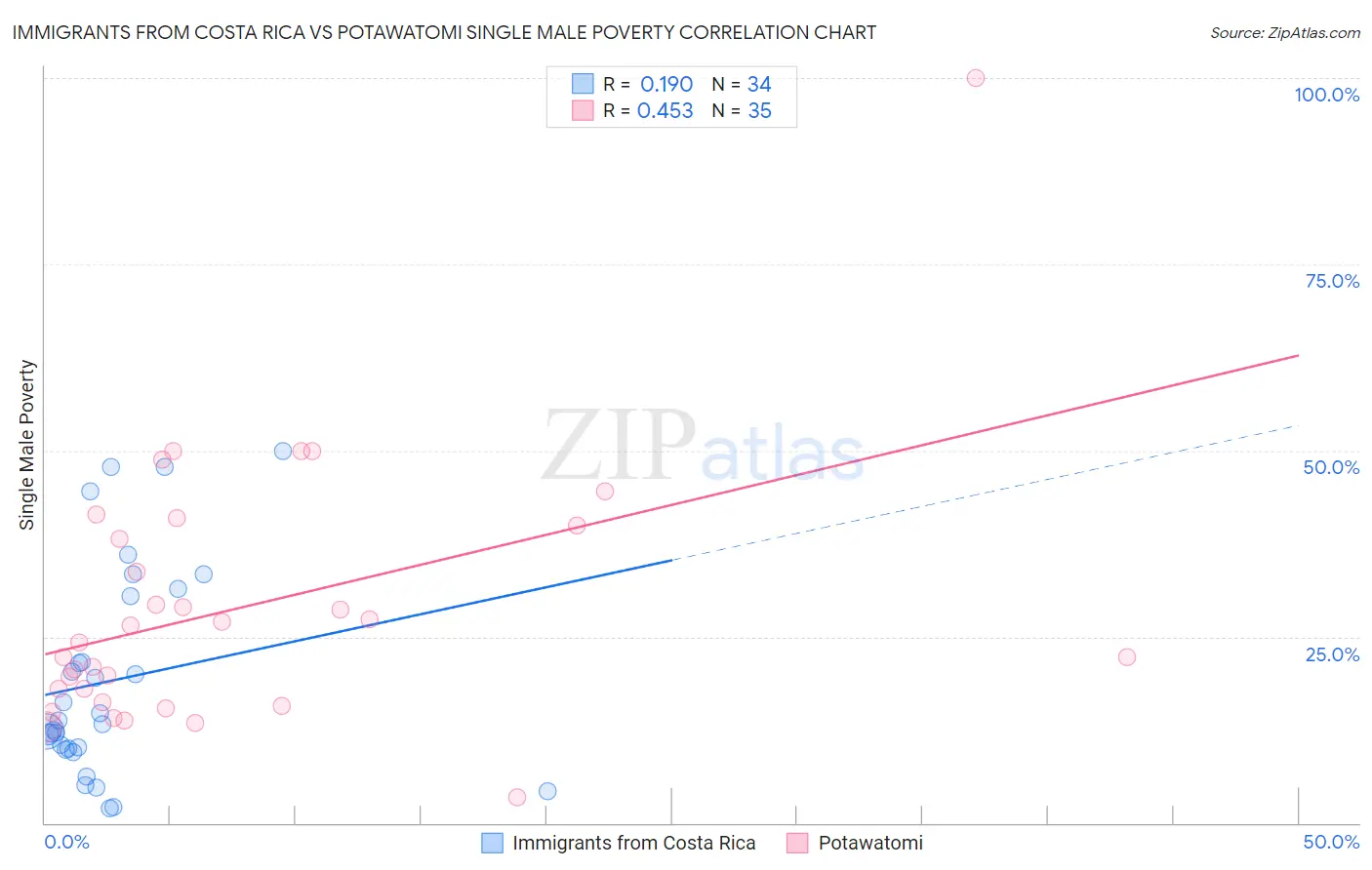 Immigrants from Costa Rica vs Potawatomi Single Male Poverty
