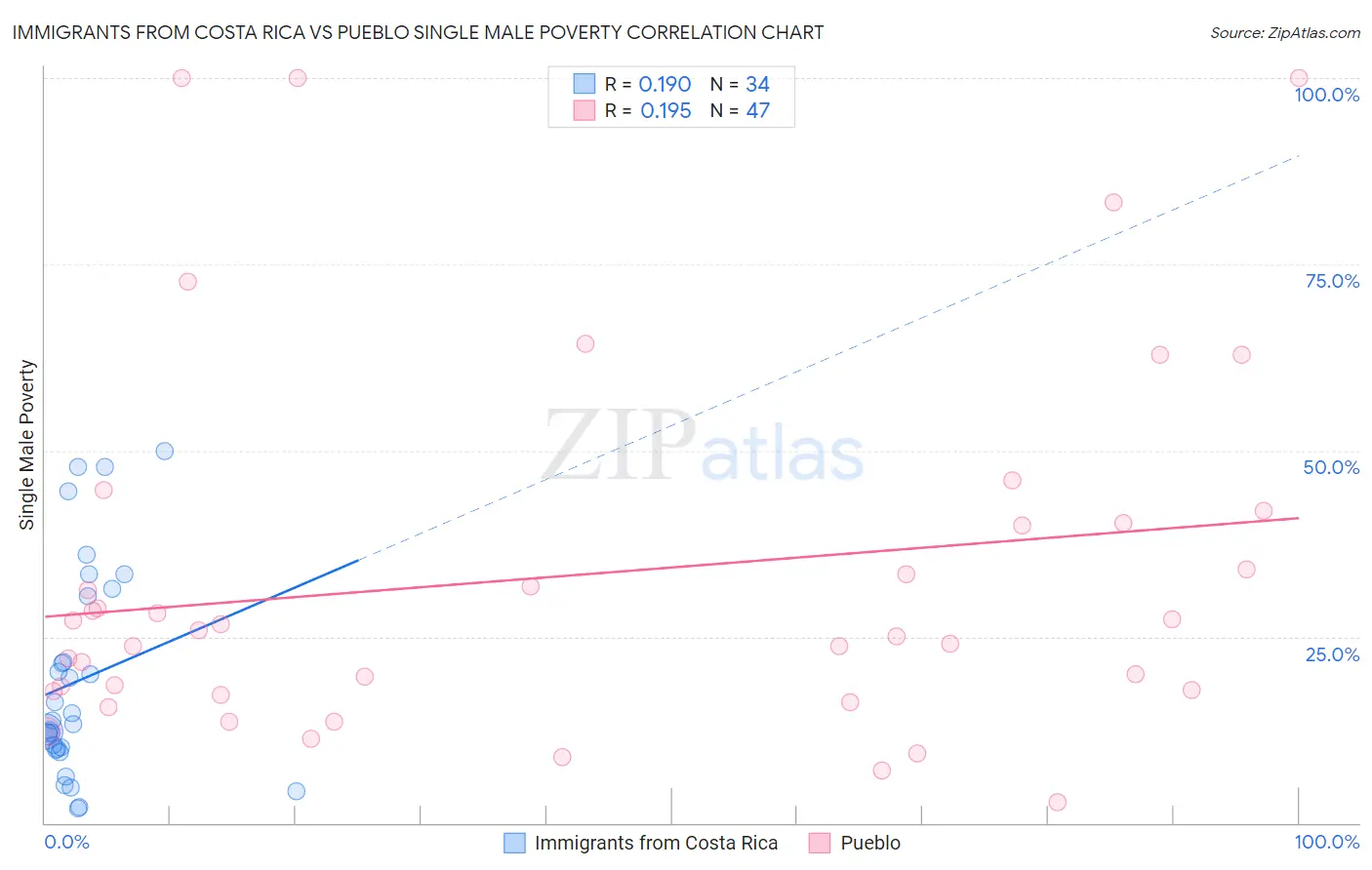 Immigrants from Costa Rica vs Pueblo Single Male Poverty