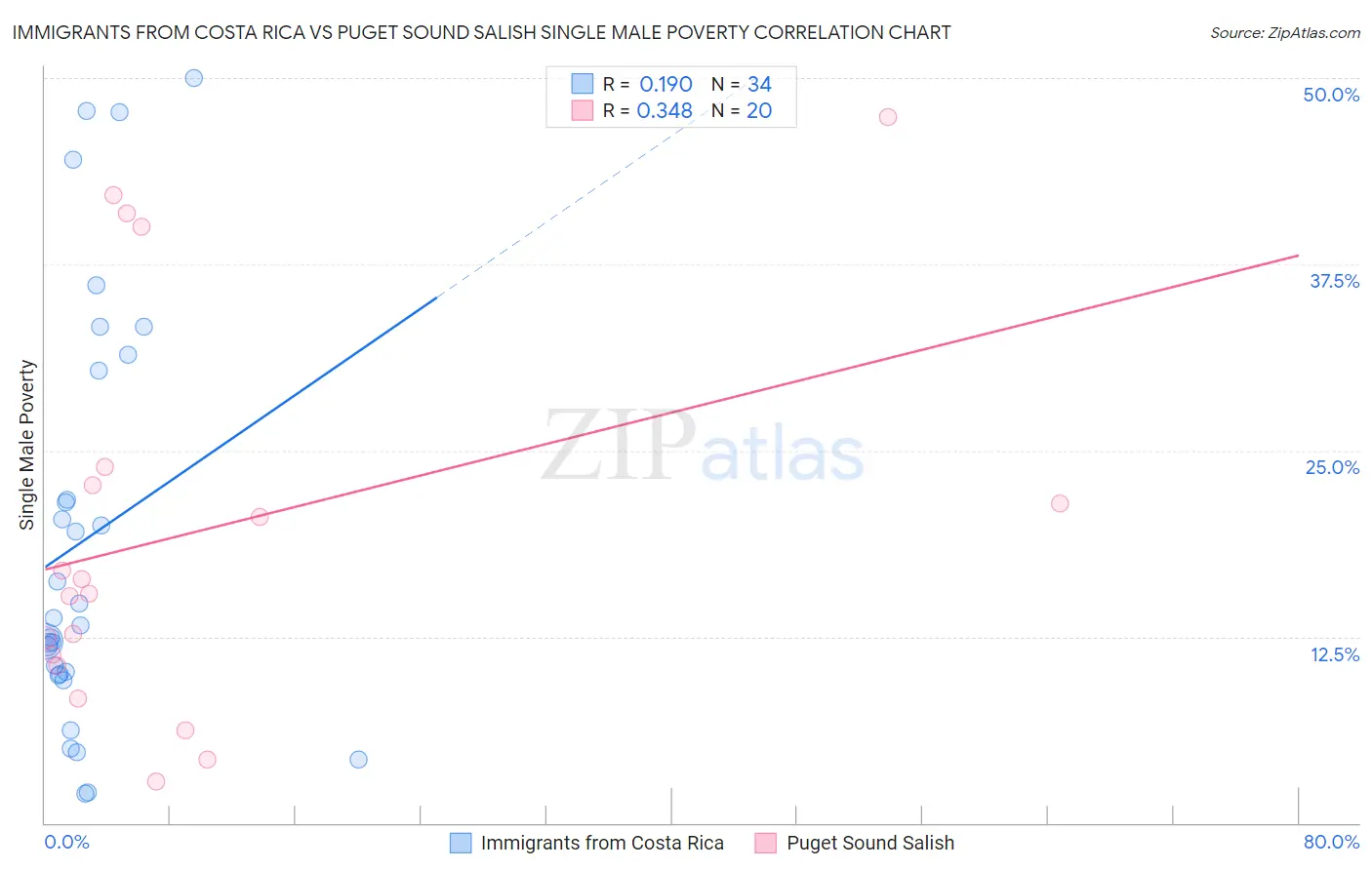 Immigrants from Costa Rica vs Puget Sound Salish Single Male Poverty