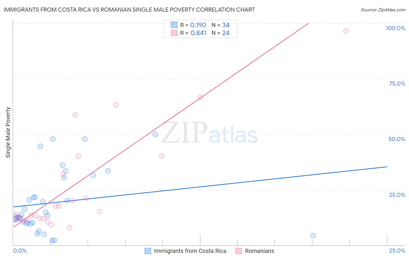 Immigrants from Costa Rica vs Romanian Single Male Poverty