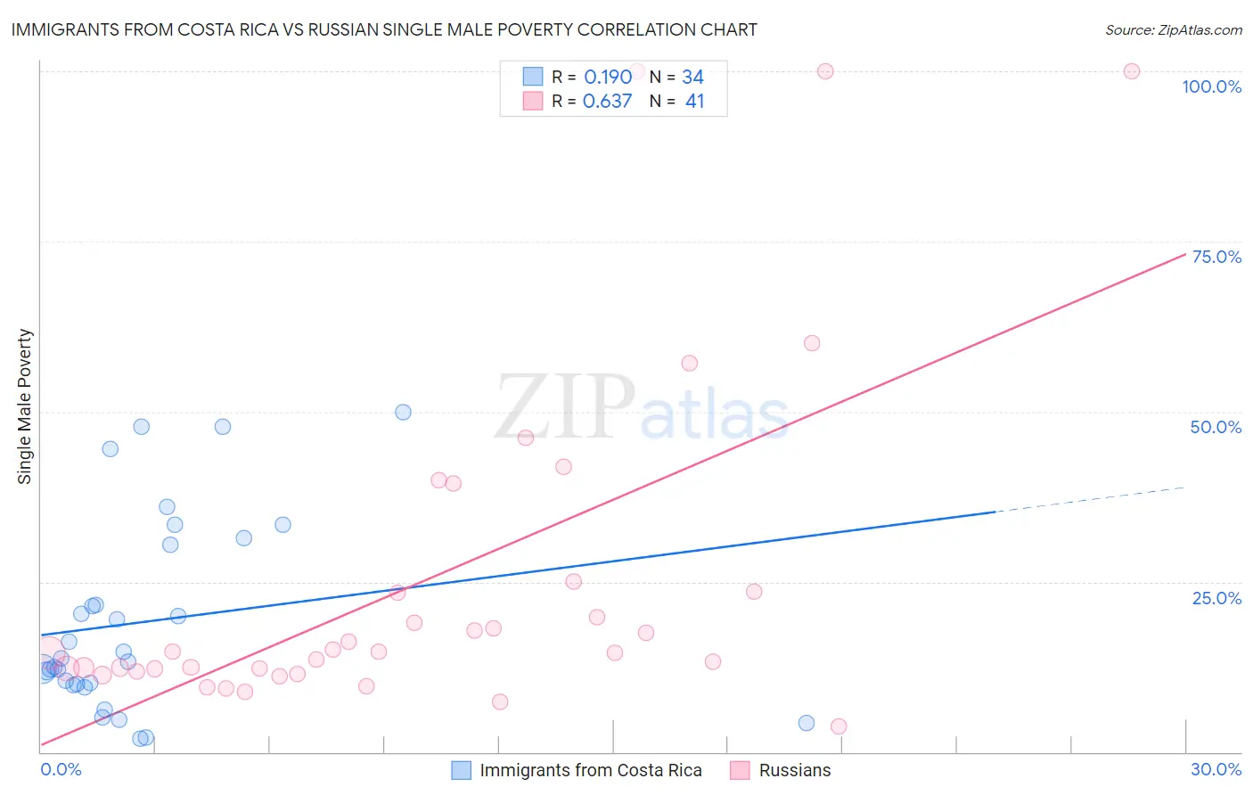 Immigrants from Costa Rica vs Russian Single Male Poverty