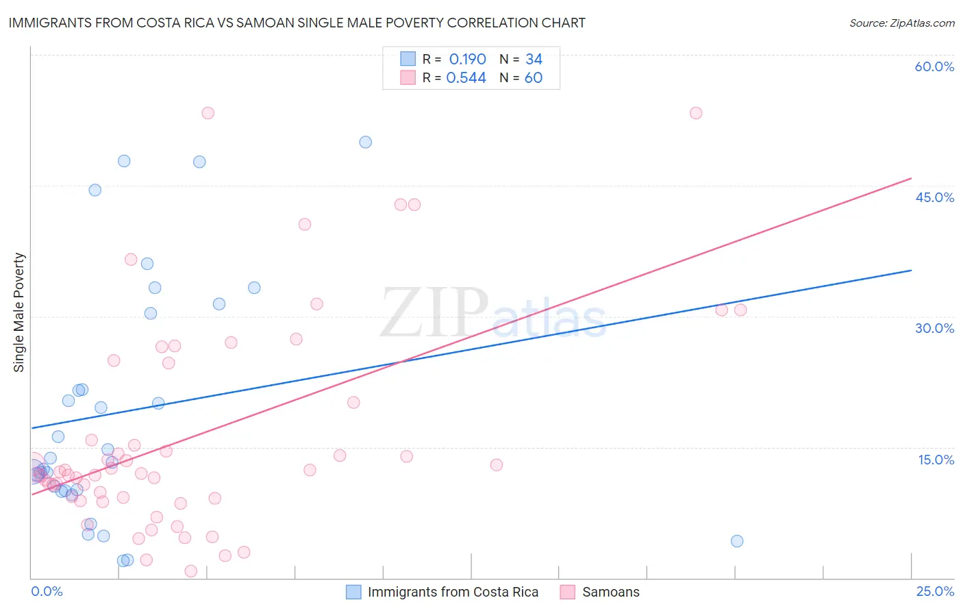 Immigrants from Costa Rica vs Samoan Single Male Poverty