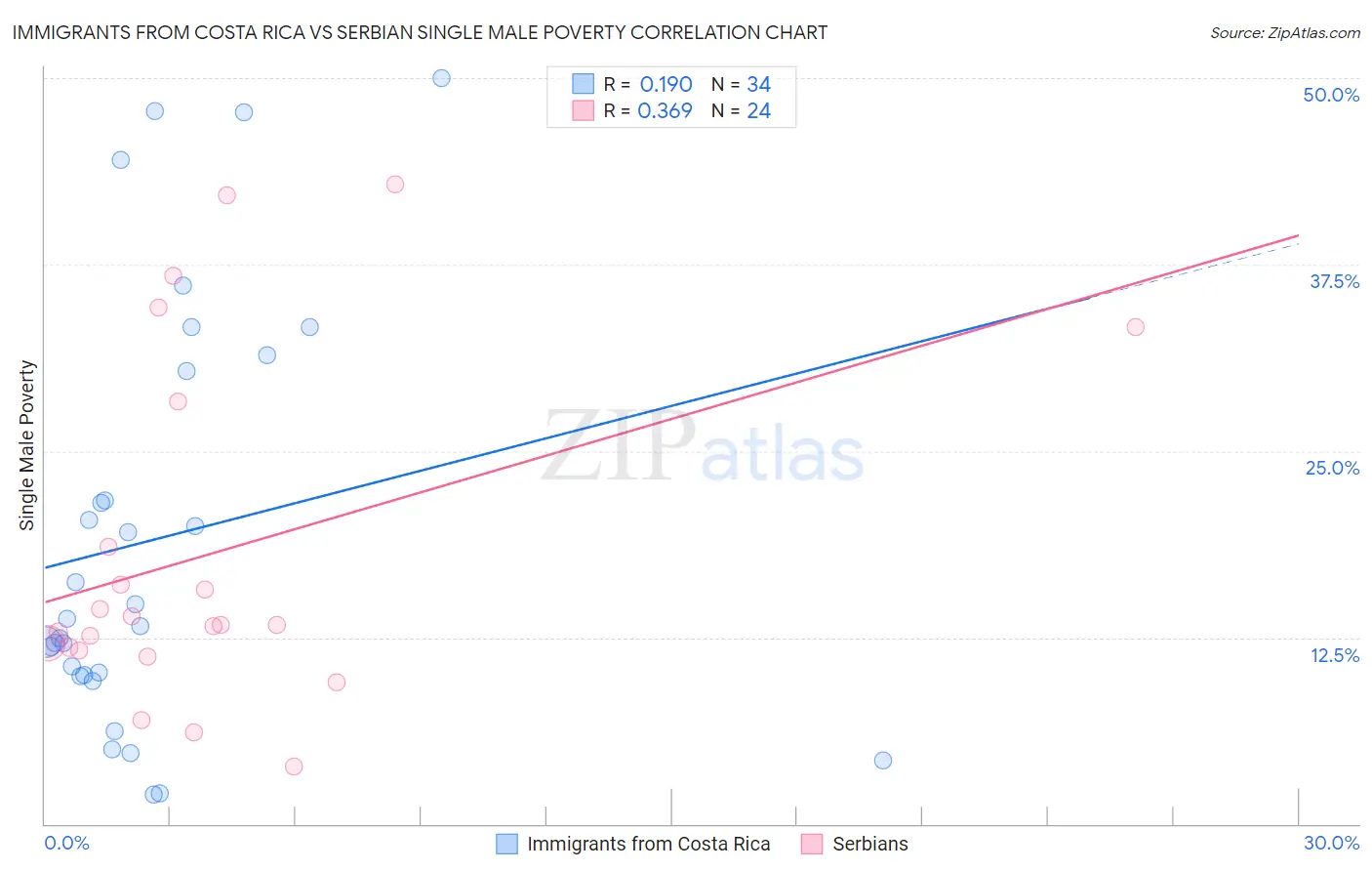 Immigrants from Costa Rica vs Serbian Single Male Poverty