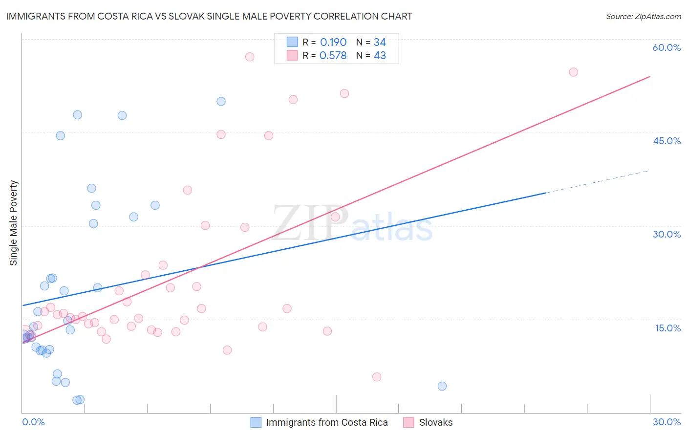 Immigrants from Costa Rica vs Slovak Single Male Poverty