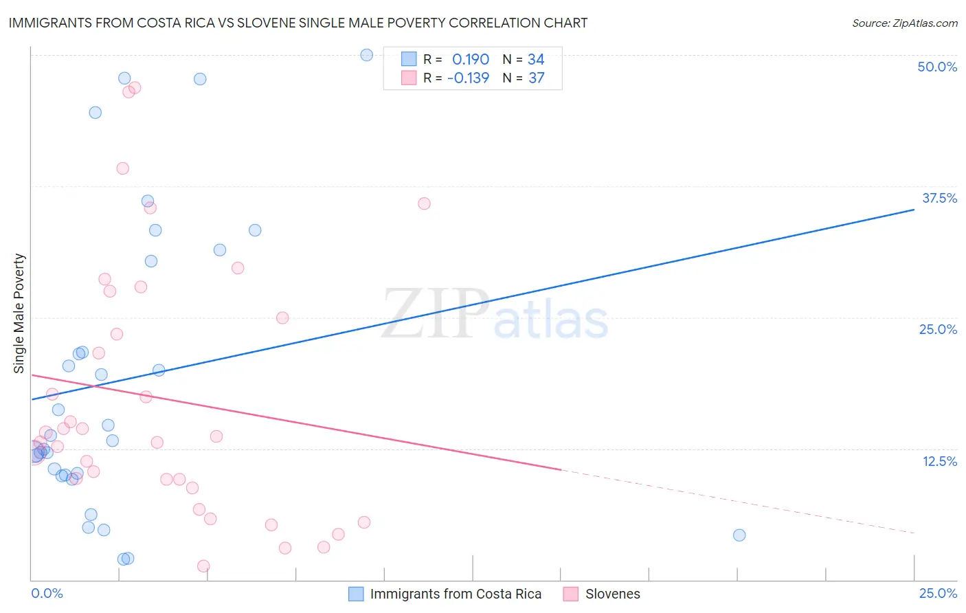Immigrants from Costa Rica vs Slovene Single Male Poverty
