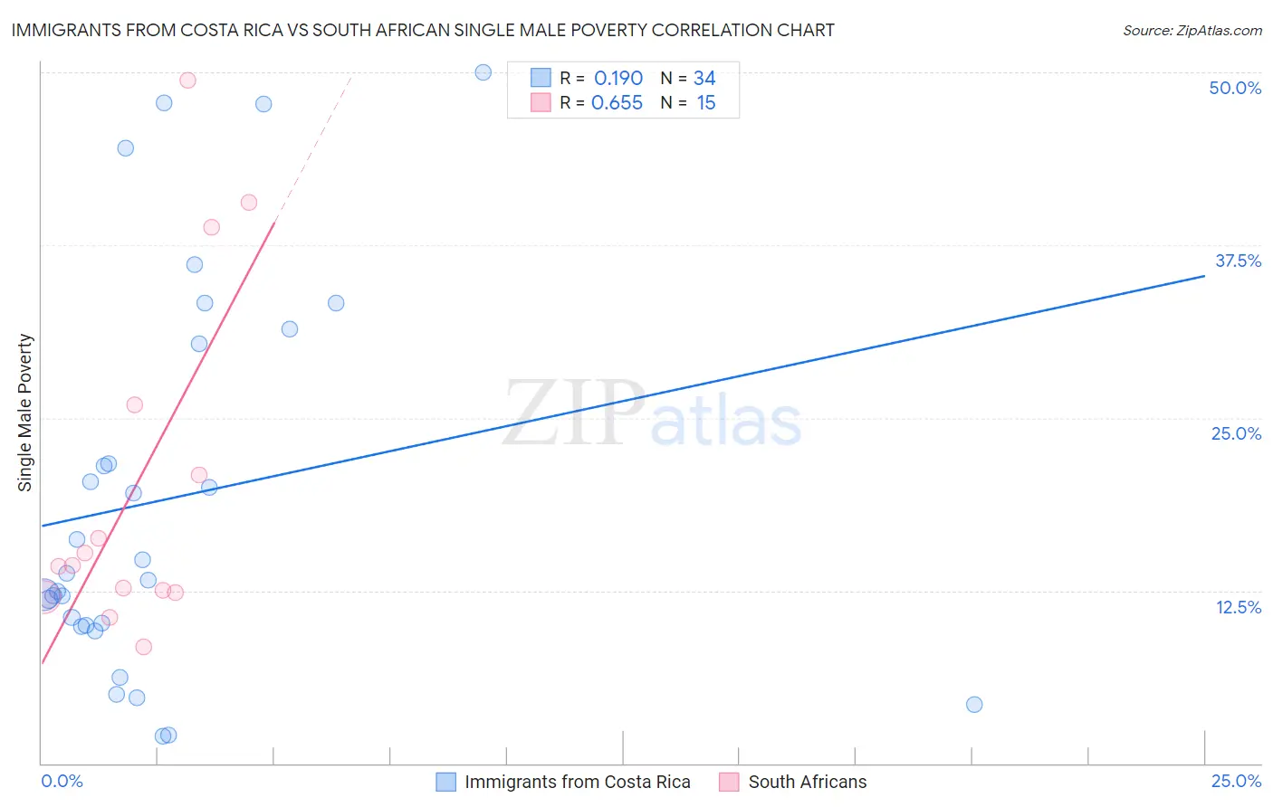 Immigrants from Costa Rica vs South African Single Male Poverty