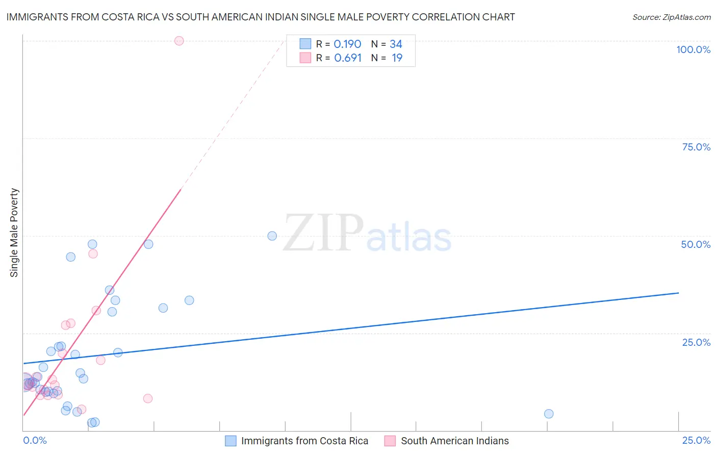 Immigrants from Costa Rica vs South American Indian Single Male Poverty