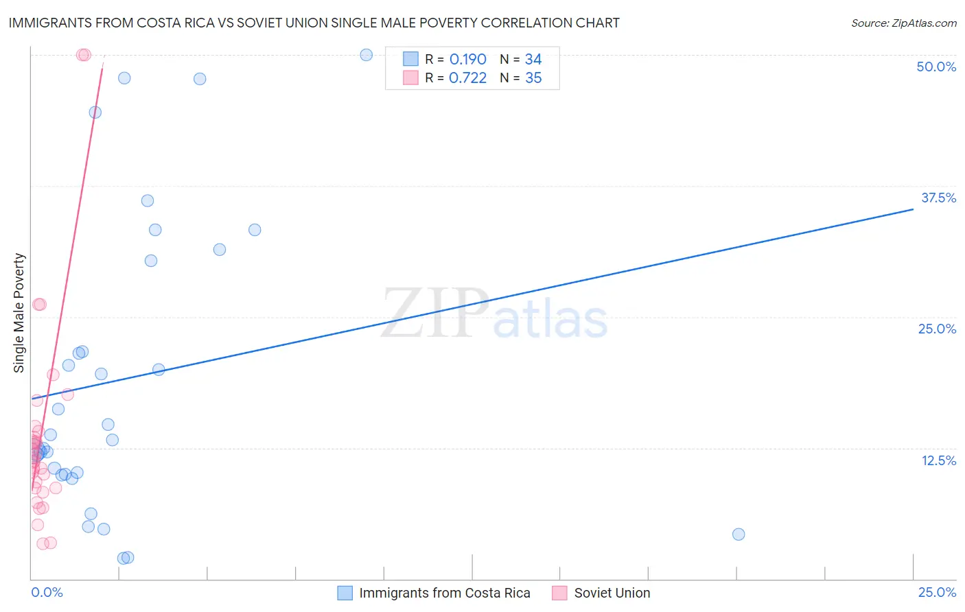 Immigrants from Costa Rica vs Soviet Union Single Male Poverty