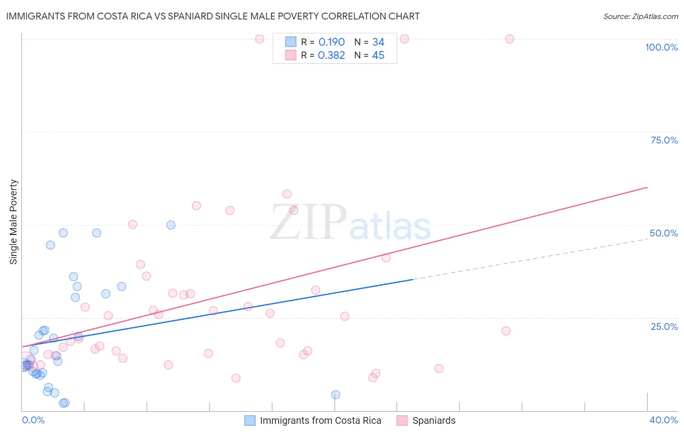 Immigrants from Costa Rica vs Spaniard Single Male Poverty