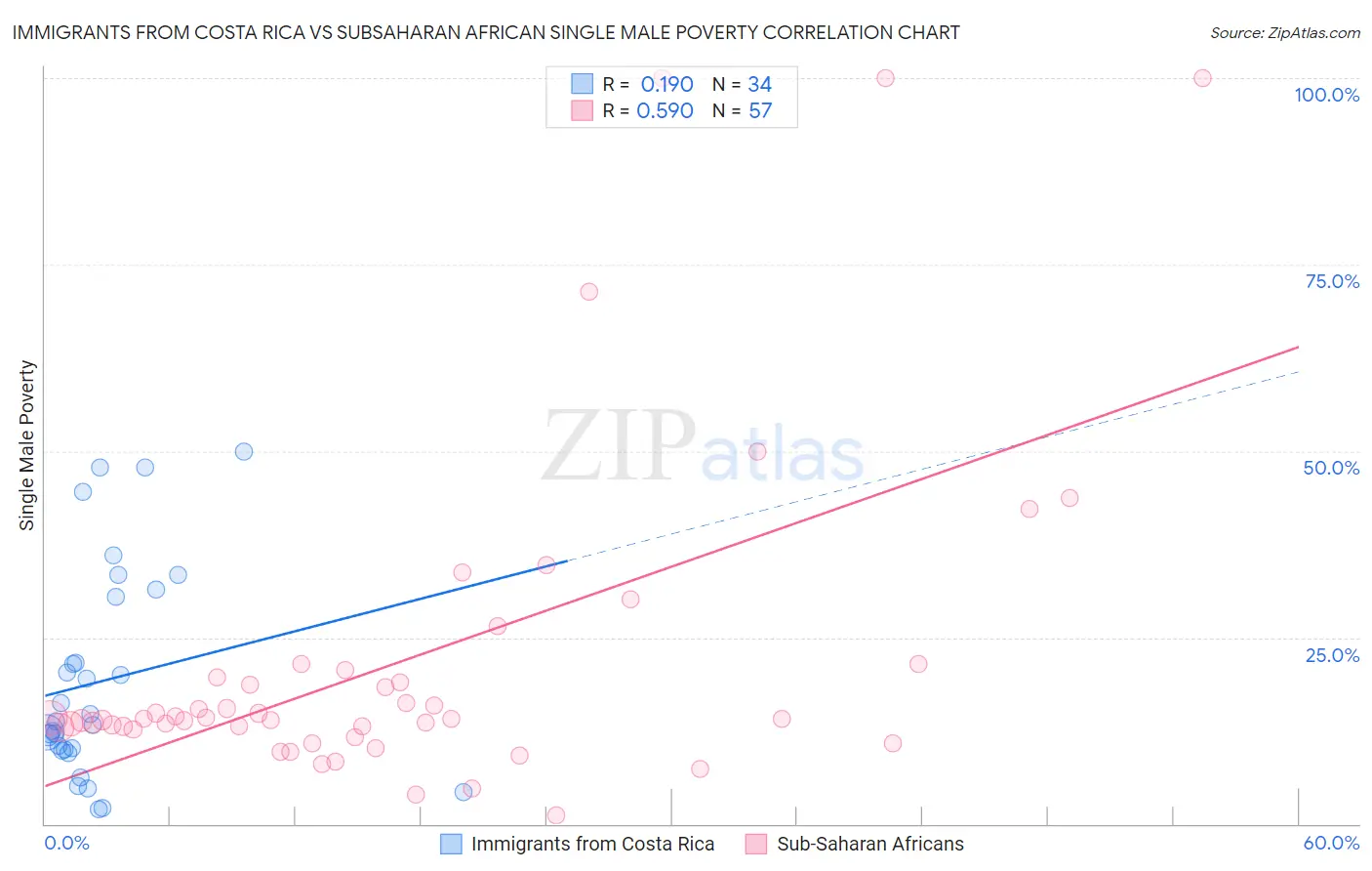 Immigrants from Costa Rica vs Subsaharan African Single Male Poverty