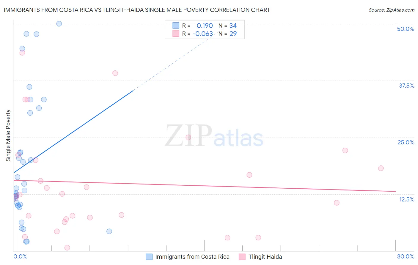 Immigrants from Costa Rica vs Tlingit-Haida Single Male Poverty