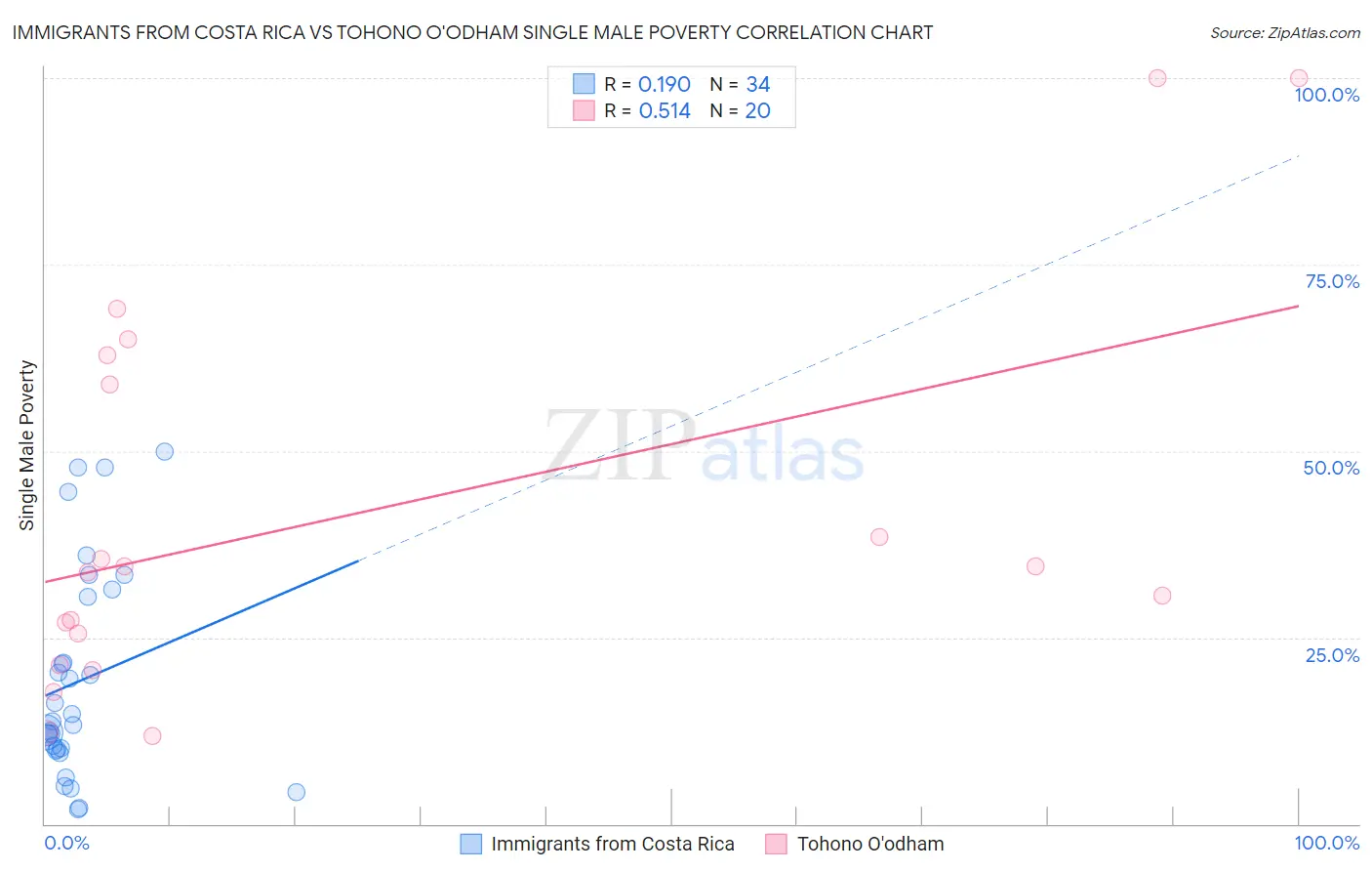 Immigrants from Costa Rica vs Tohono O'odham Single Male Poverty