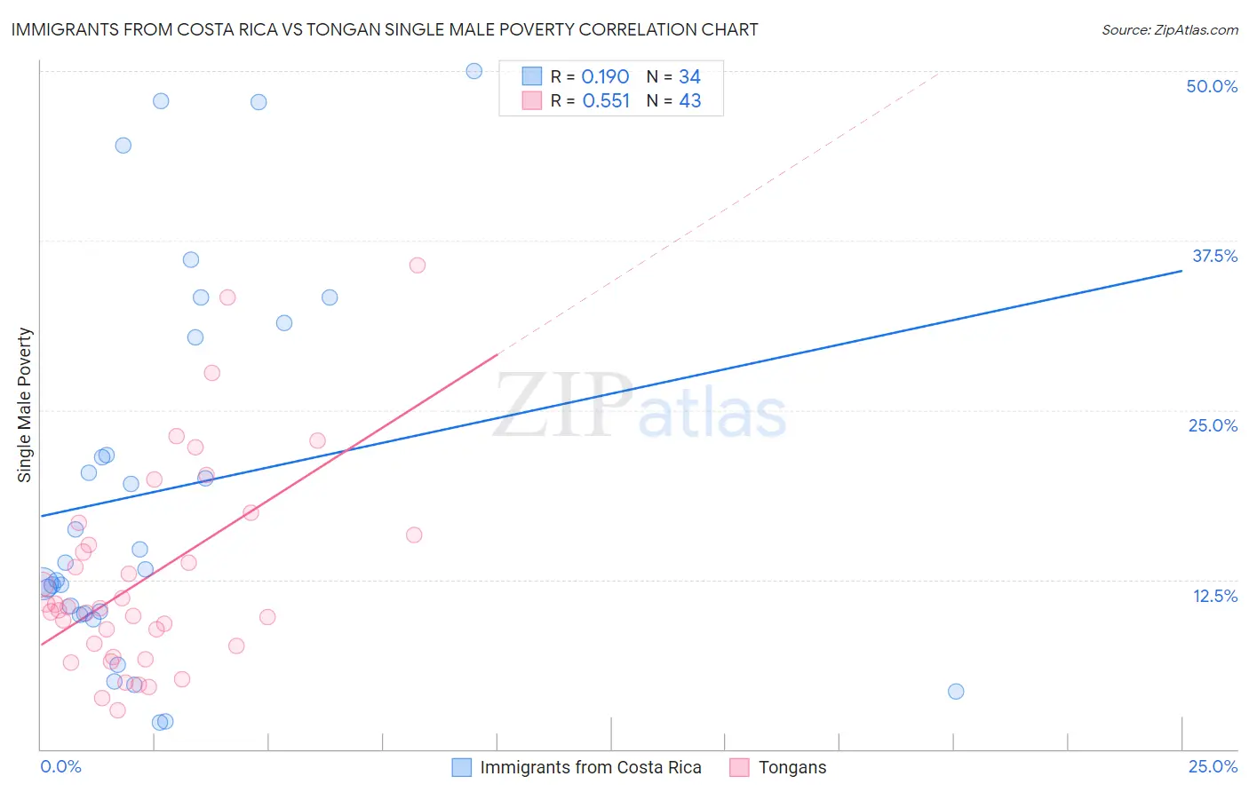 Immigrants from Costa Rica vs Tongan Single Male Poverty