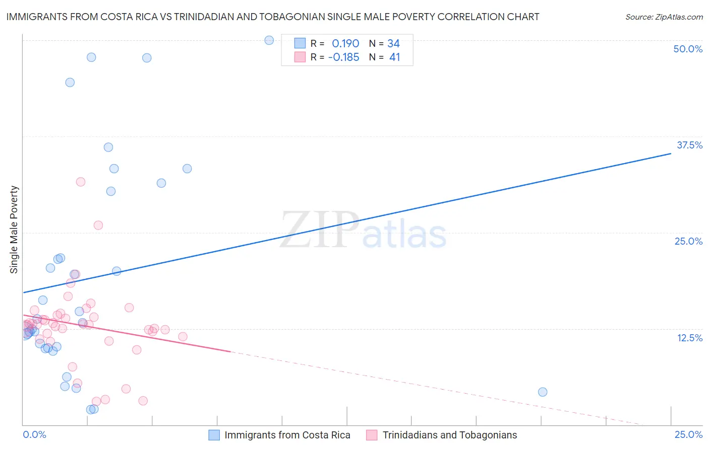 Immigrants from Costa Rica vs Trinidadian and Tobagonian Single Male Poverty