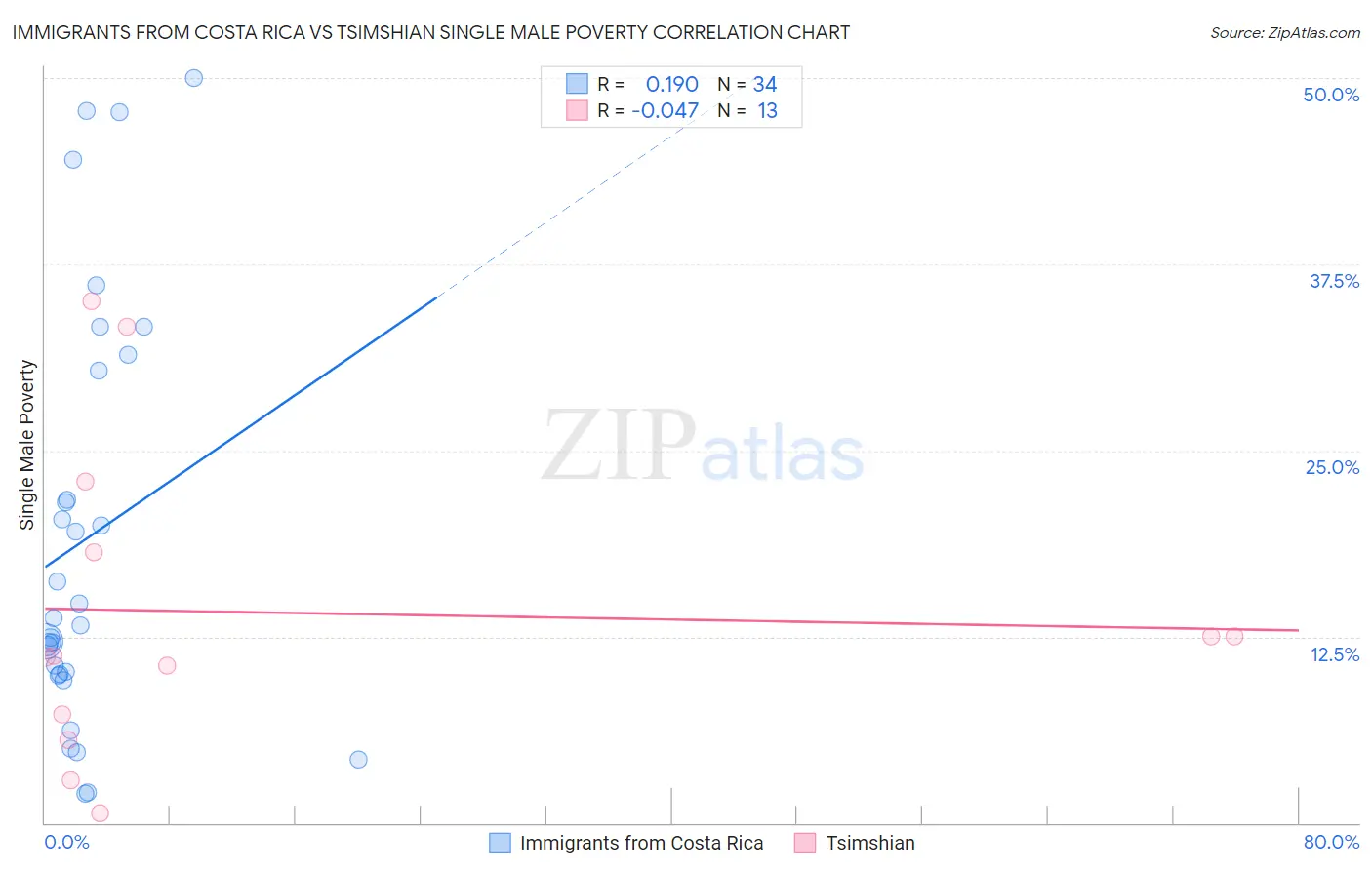 Immigrants from Costa Rica vs Tsimshian Single Male Poverty