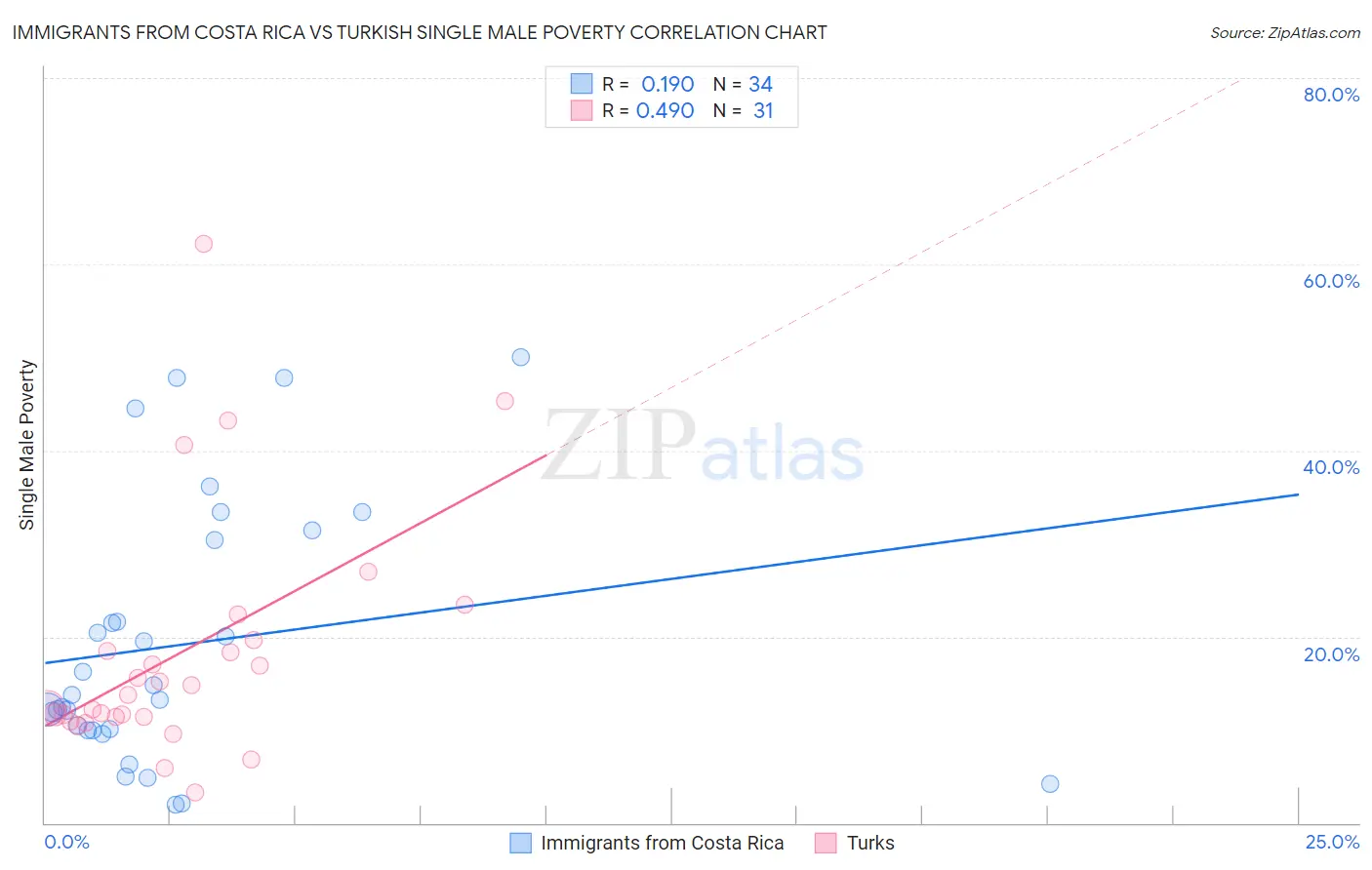 Immigrants from Costa Rica vs Turkish Single Male Poverty