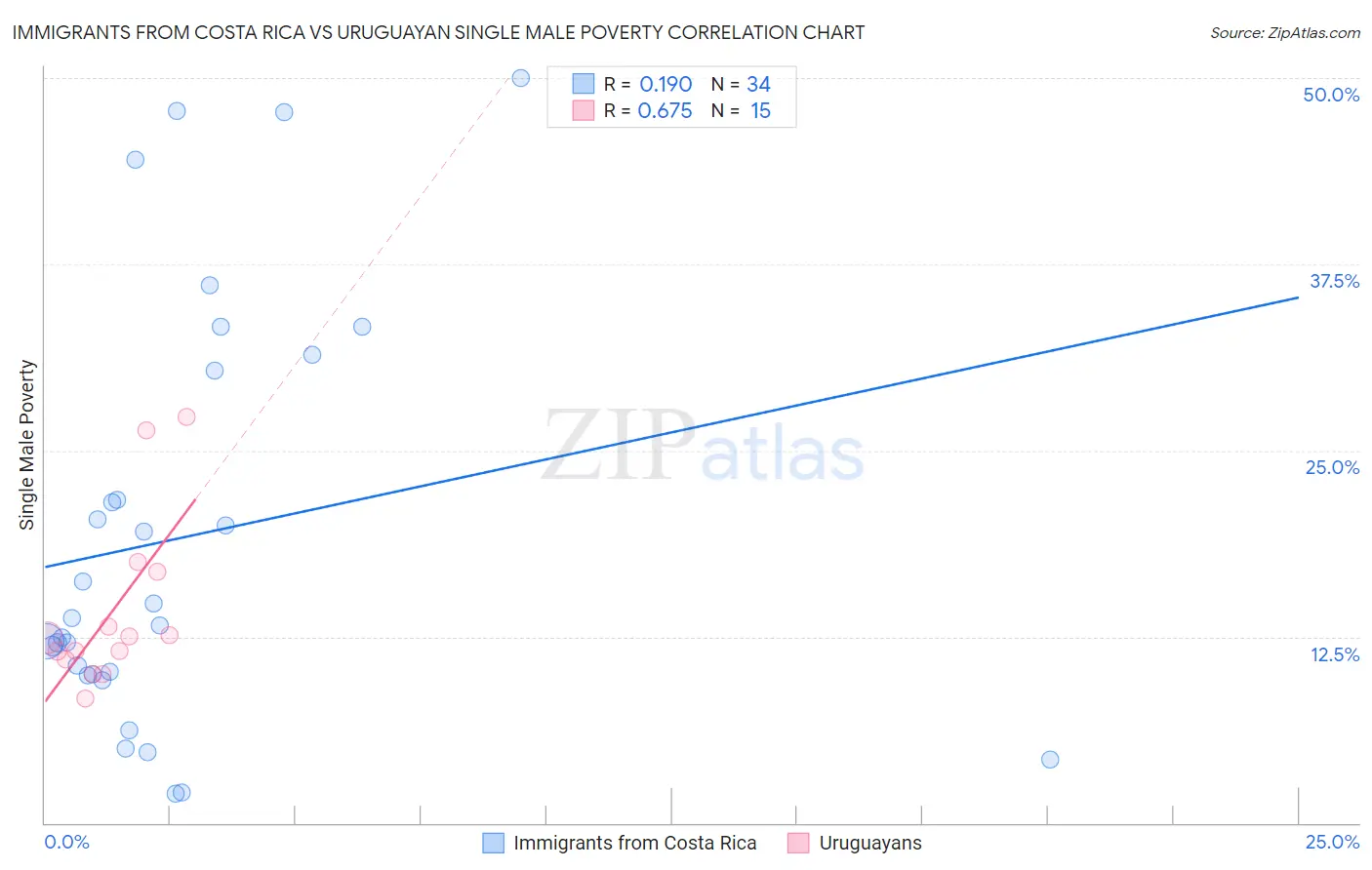 Immigrants from Costa Rica vs Uruguayan Single Male Poverty