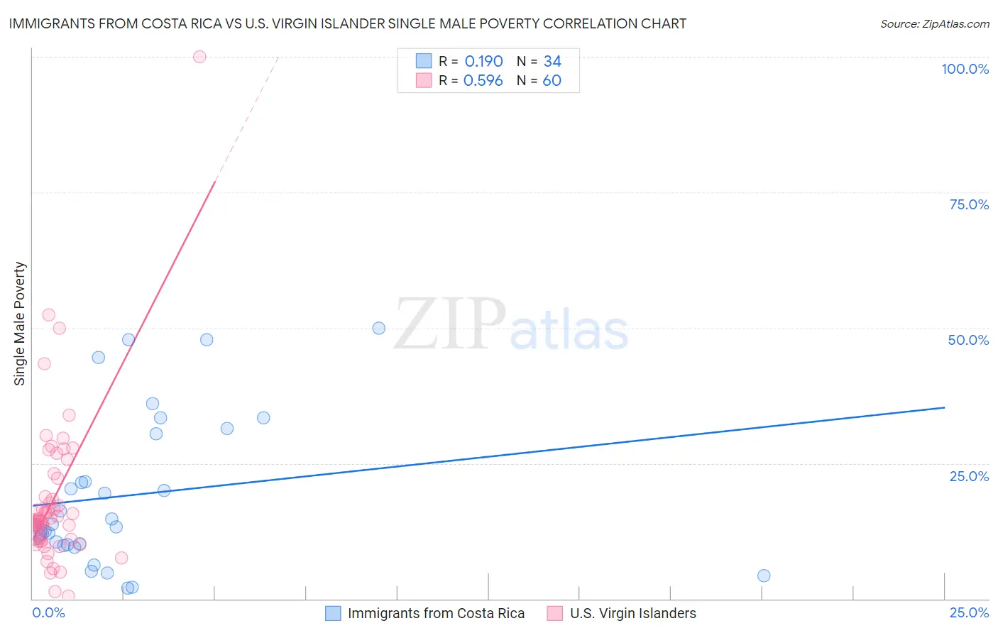 Immigrants from Costa Rica vs U.S. Virgin Islander Single Male Poverty