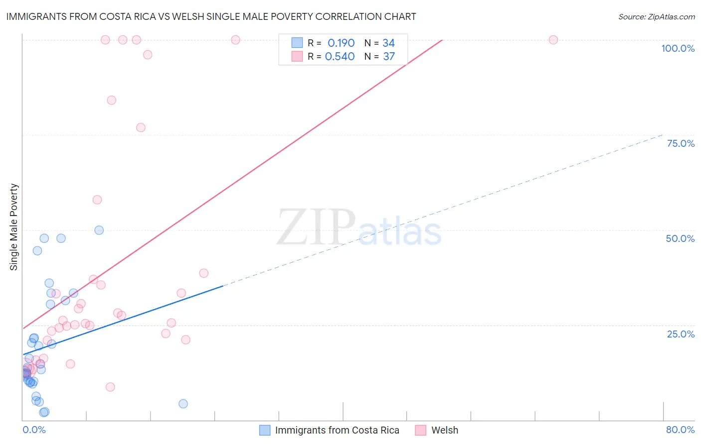 Immigrants from Costa Rica vs Welsh Single Male Poverty