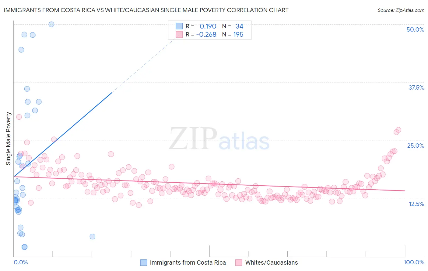Immigrants from Costa Rica vs White/Caucasian Single Male Poverty