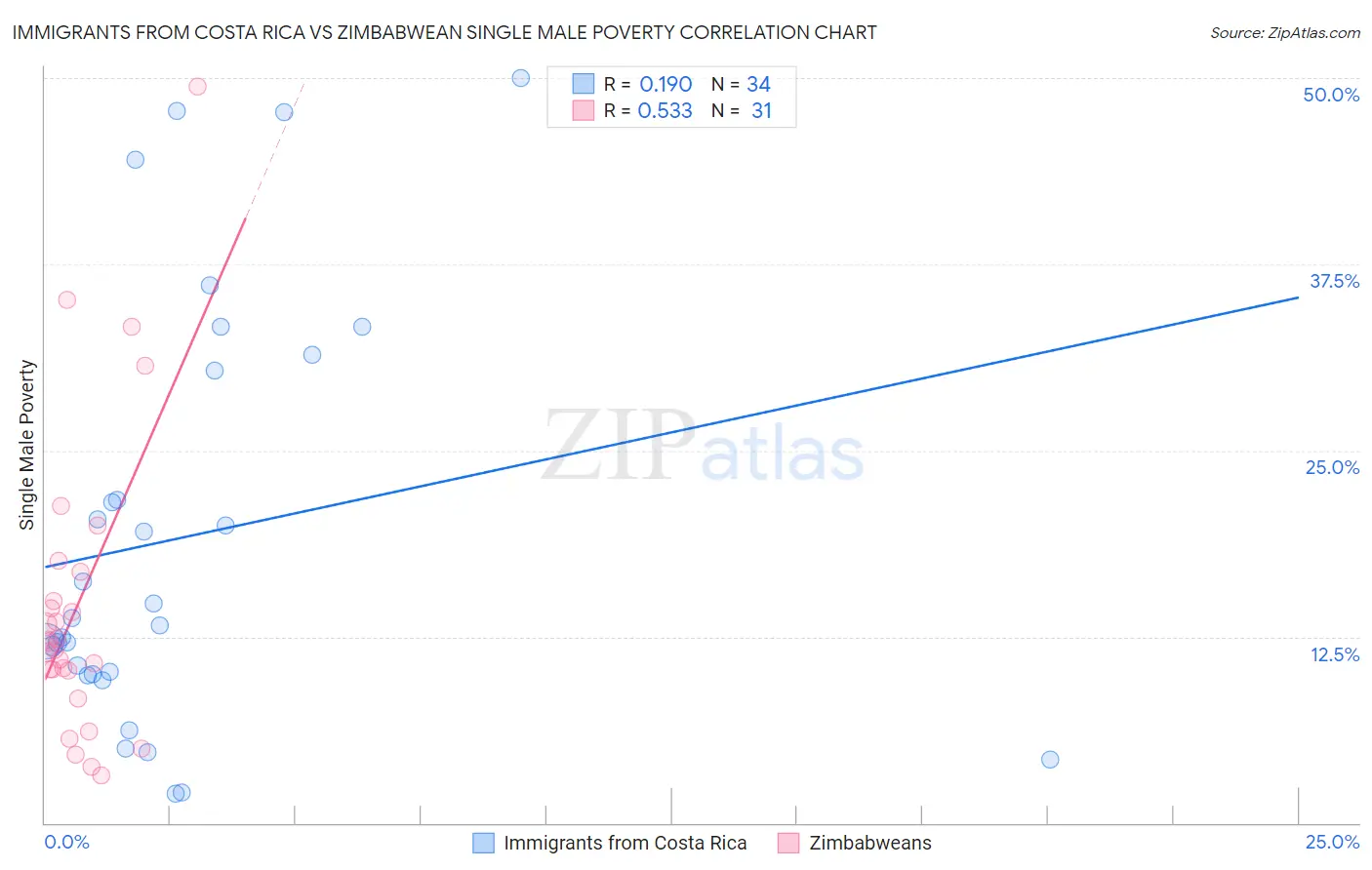 Immigrants from Costa Rica vs Zimbabwean Single Male Poverty