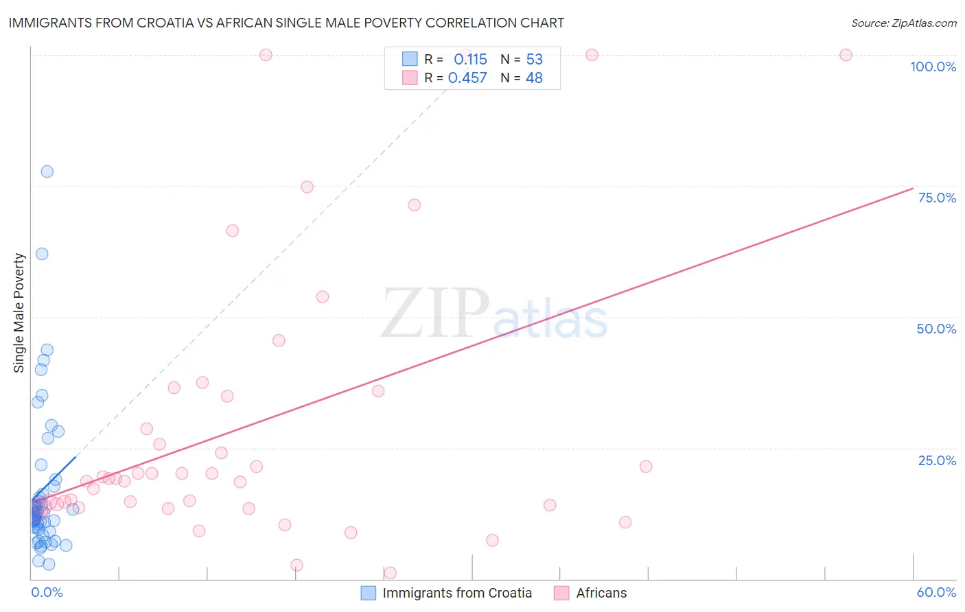 Immigrants from Croatia vs African Single Male Poverty