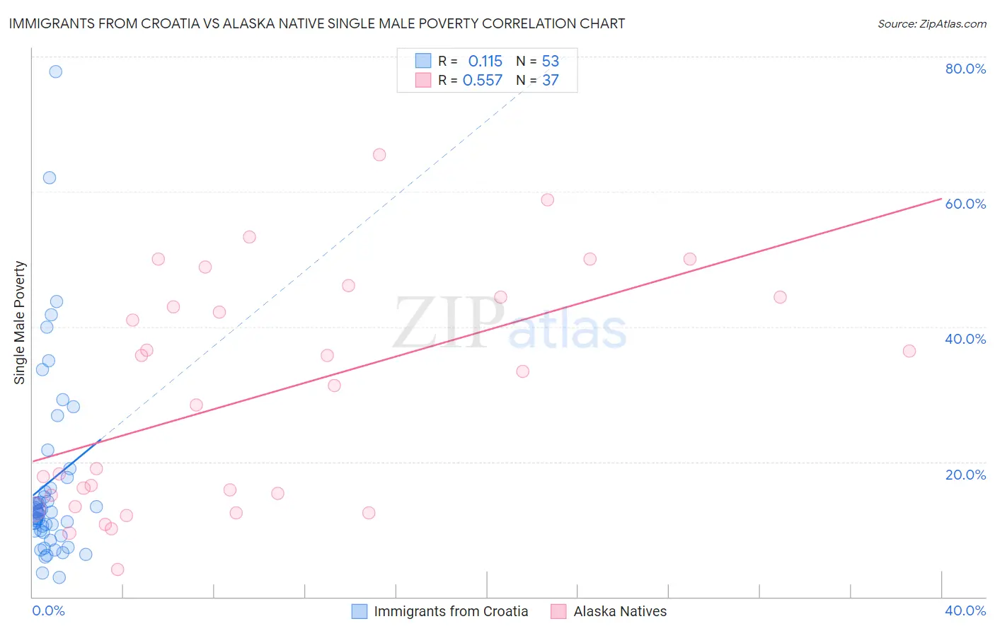 Immigrants from Croatia vs Alaska Native Single Male Poverty