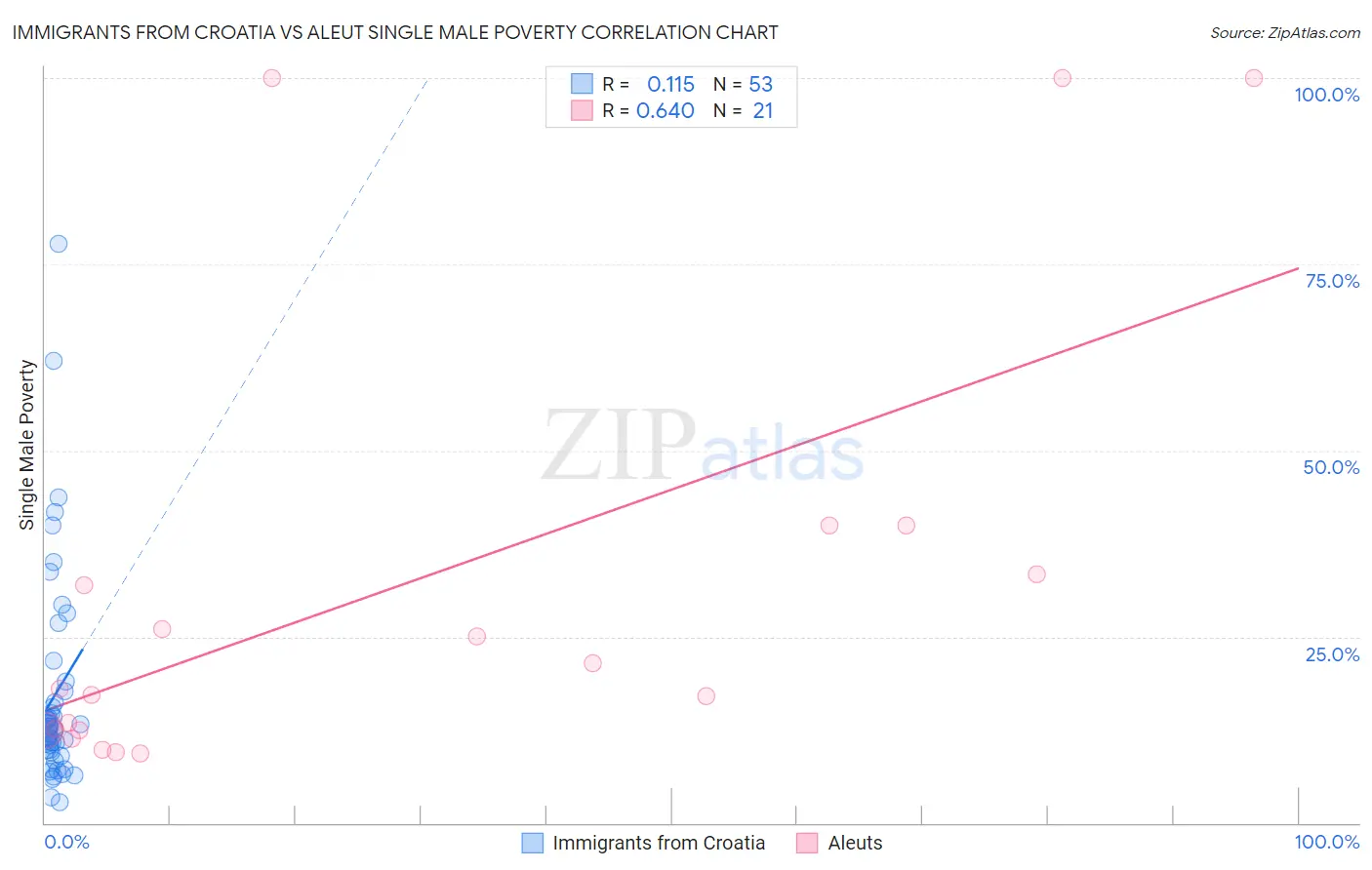 Immigrants from Croatia vs Aleut Single Male Poverty