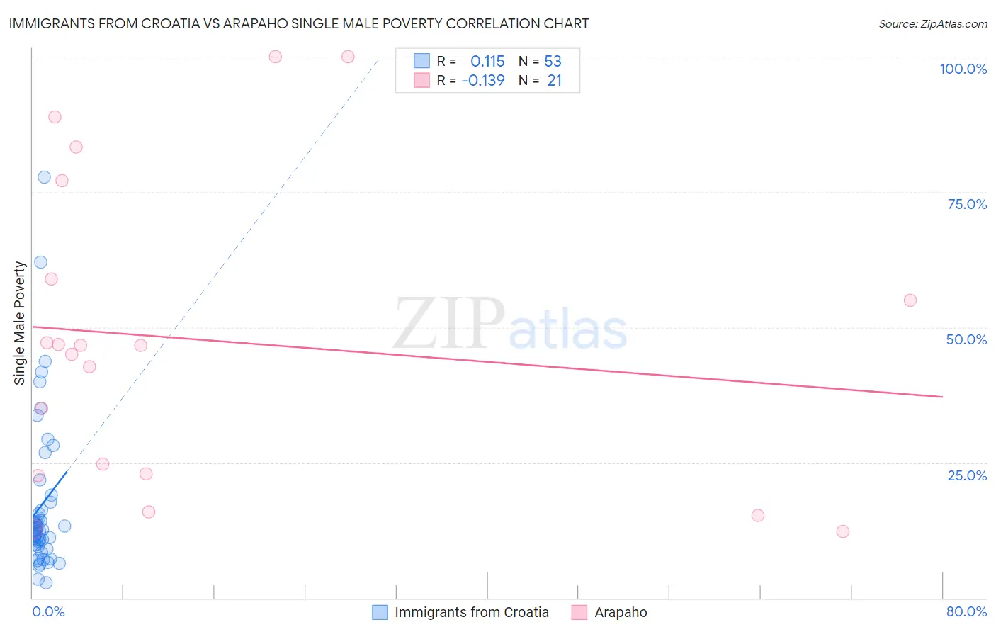 Immigrants from Croatia vs Arapaho Single Male Poverty