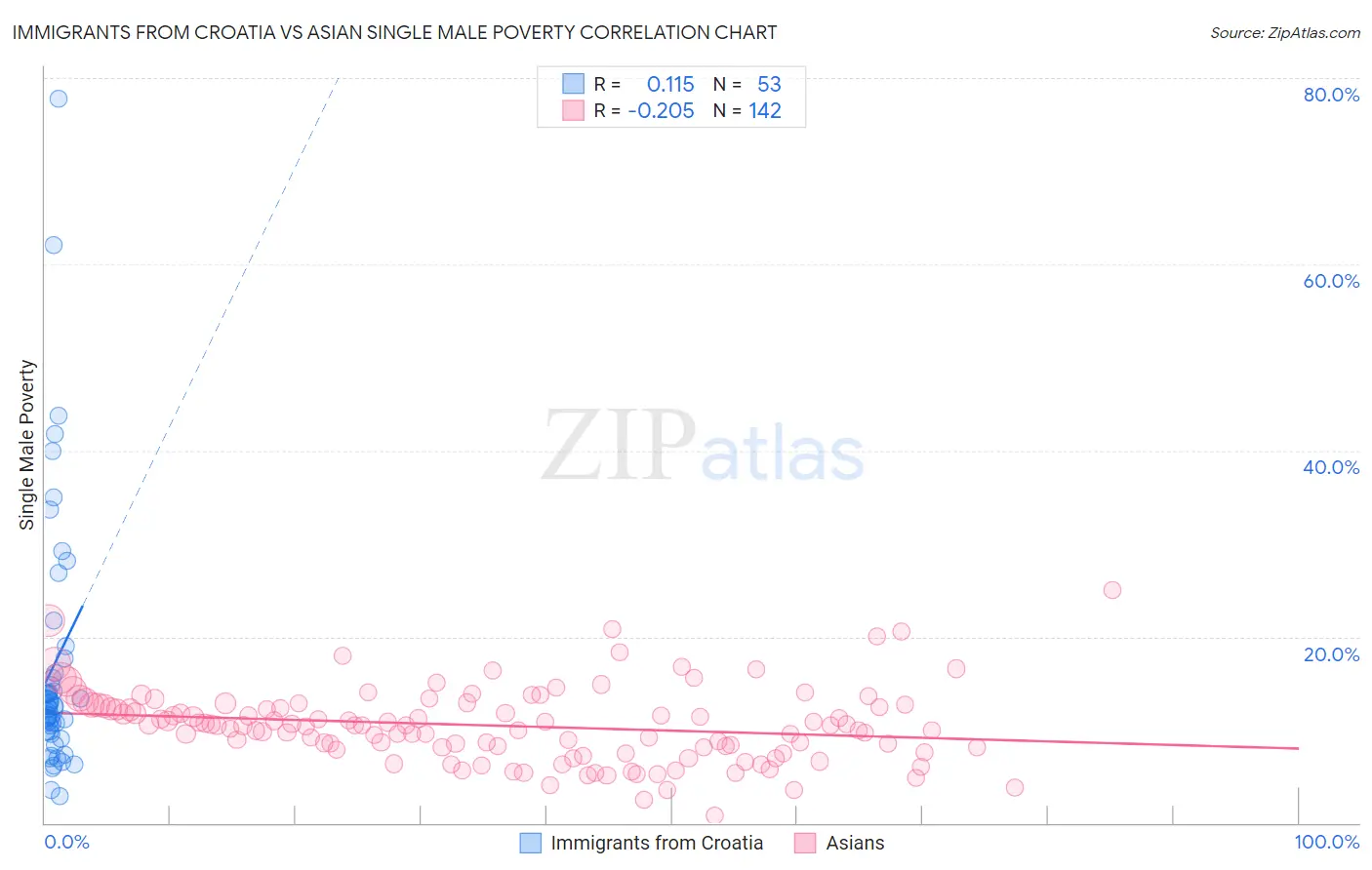 Immigrants from Croatia vs Asian Single Male Poverty