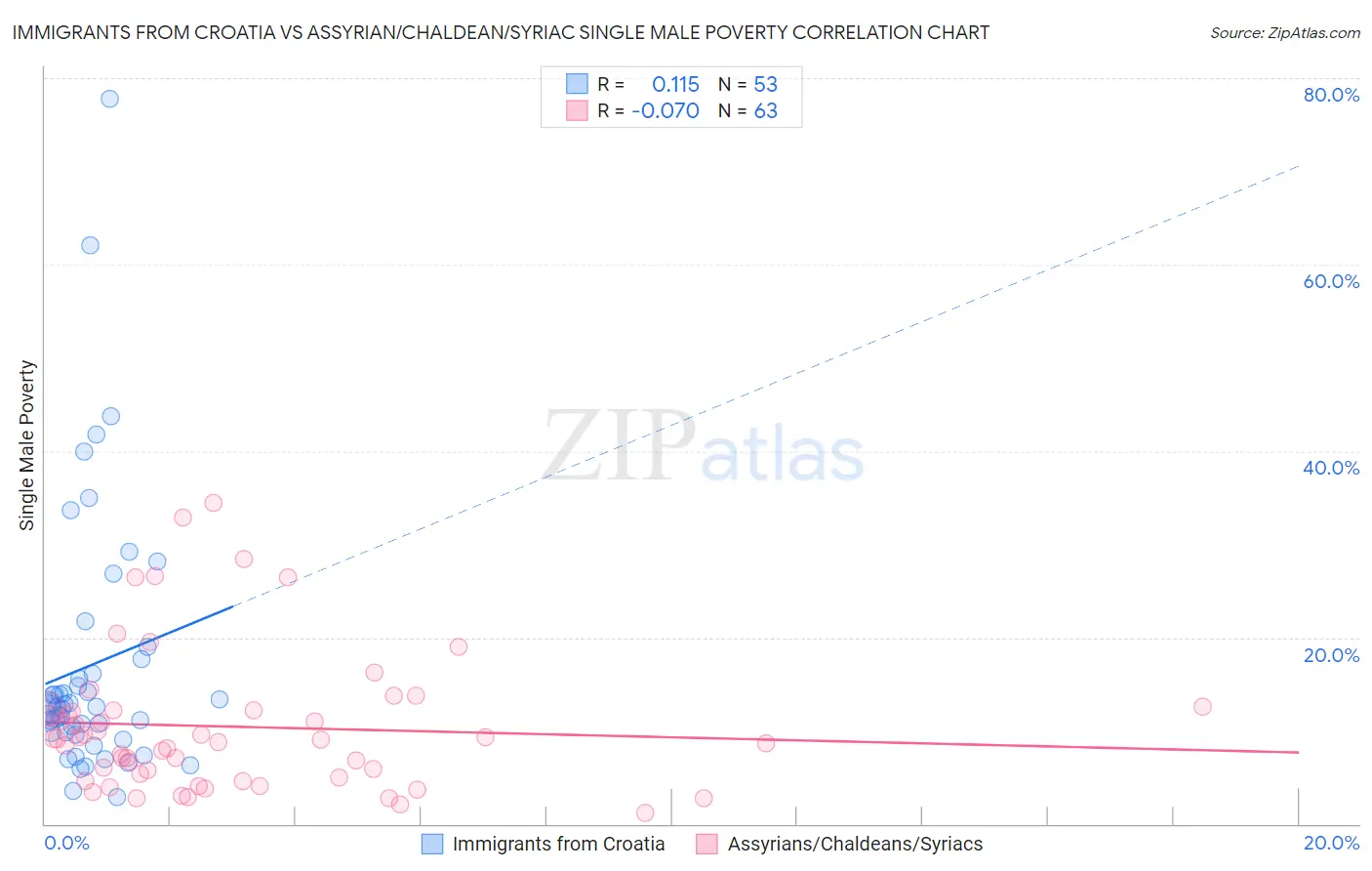 Immigrants from Croatia vs Assyrian/Chaldean/Syriac Single Male Poverty
