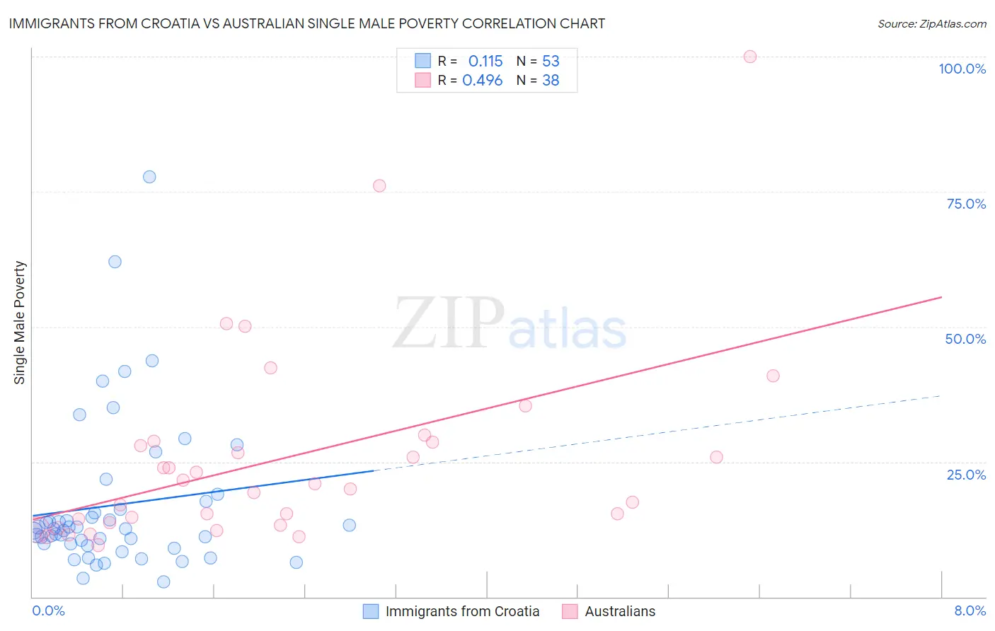 Immigrants from Croatia vs Australian Single Male Poverty