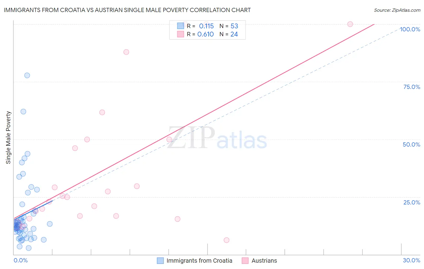 Immigrants from Croatia vs Austrian Single Male Poverty