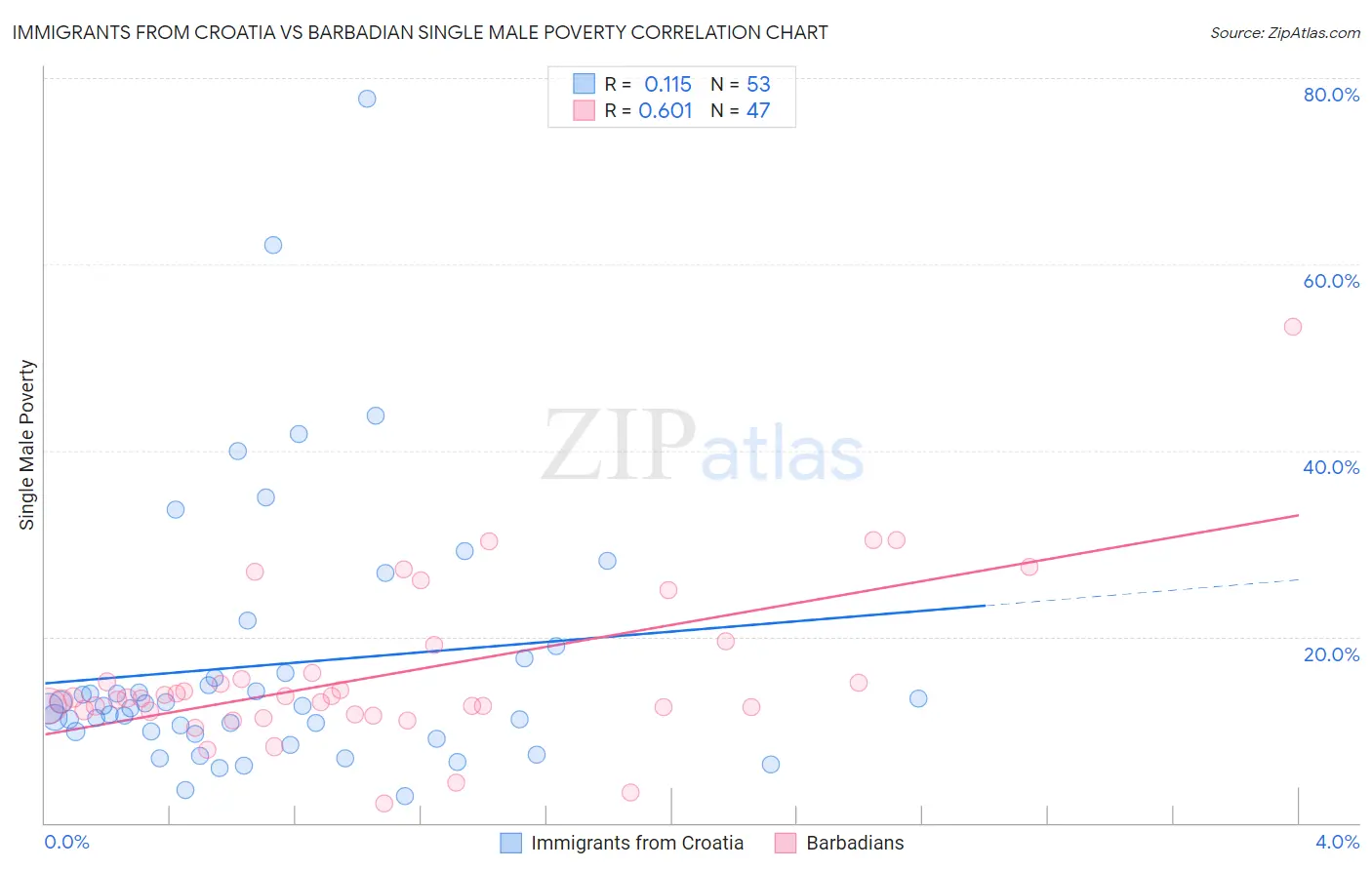 Immigrants from Croatia vs Barbadian Single Male Poverty